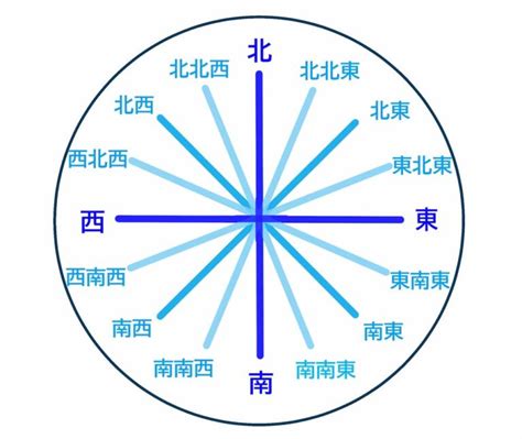 西方位|「西」方位の意味と吉相・凶相